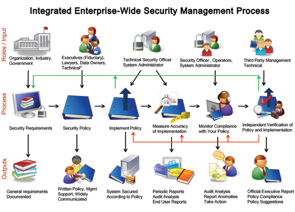 The Botz Integrated Enterprise-Wide Security Management Process