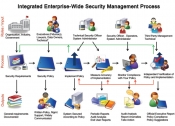 Security Management Process